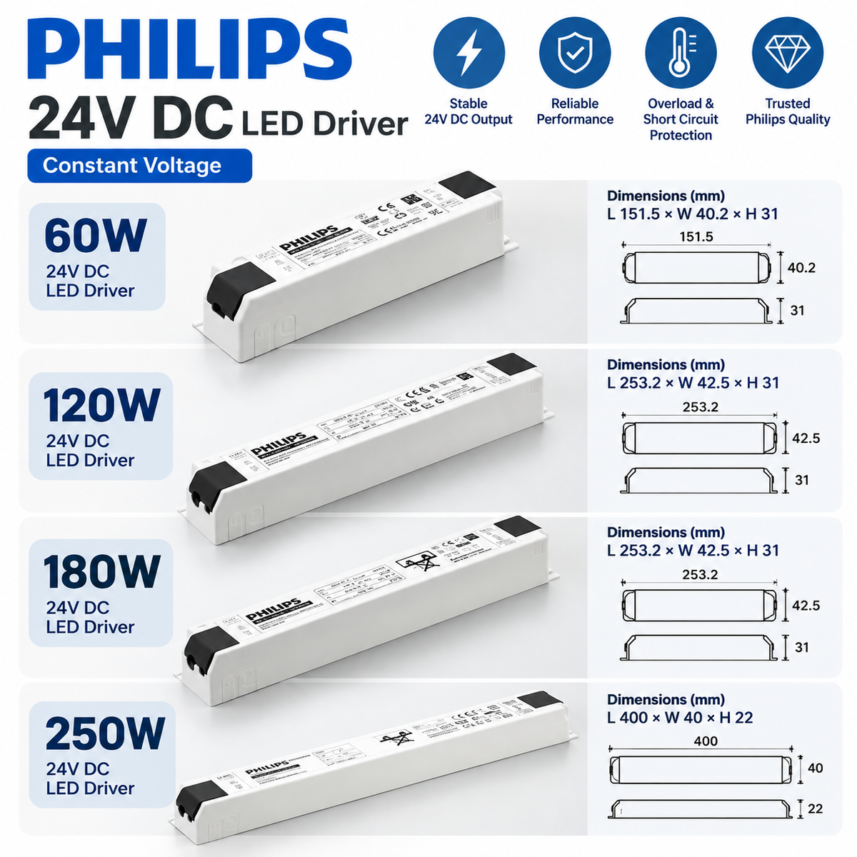 Philips 24V DC LED Driver Constant Voltage Power Supply Transformer | 60W / 120W / 180W / 250W | LED Strip Light Driver